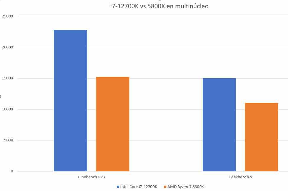 Multinúcleo de benchmarks i7-12700K 5800X