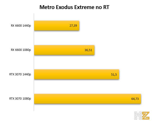 Metro Exodus AMD Radeon RX 6600