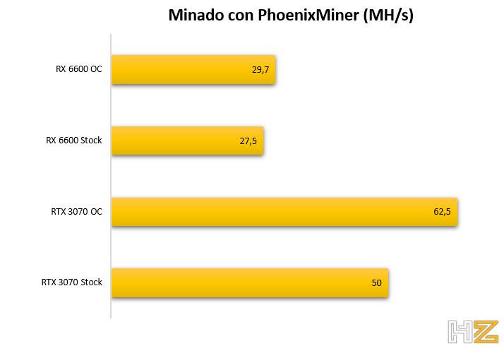 AMD Radeon RX 6600 review Minado