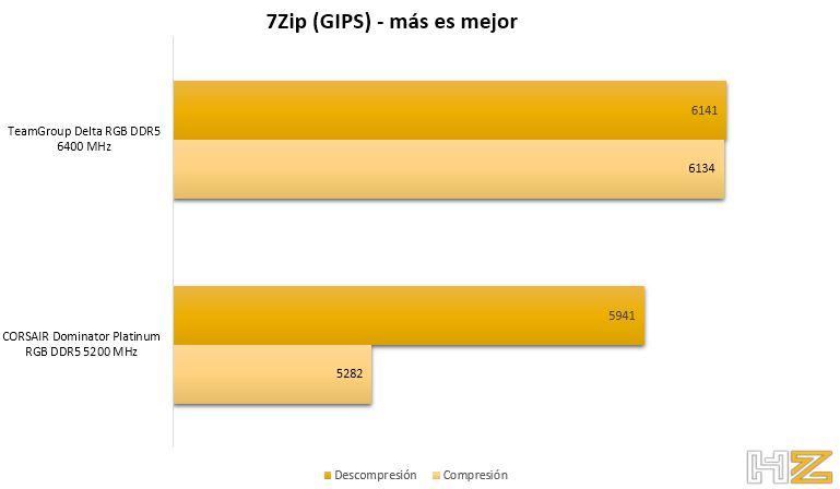 Graph 7Zip
