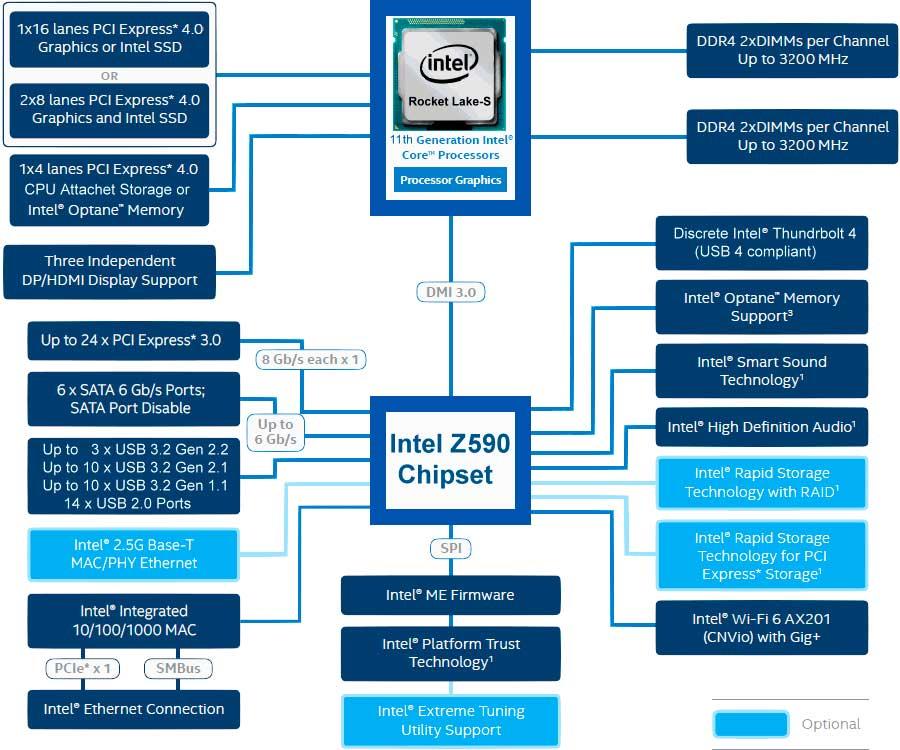 Intel-ชิปเซ็ต-Z590