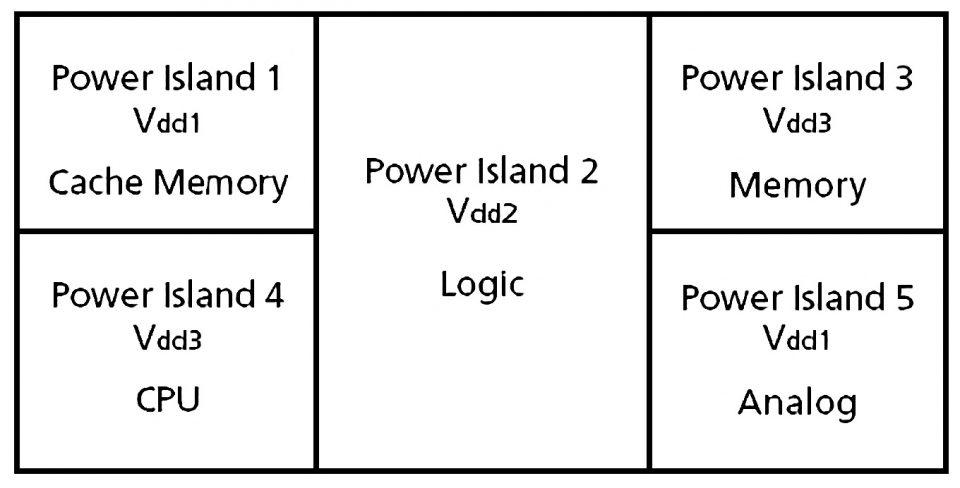 Desactivación Parcial Power Islands