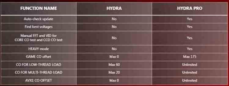 Projekt Hydra versioner
