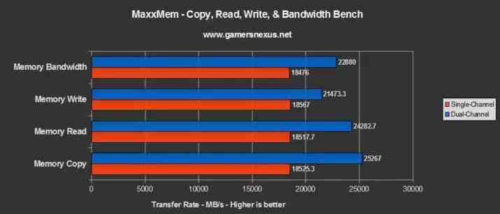 Single vs Dual Channel Benchmarks