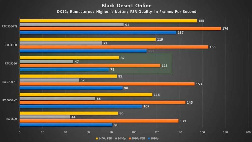 RTX 3050 review Black Desert