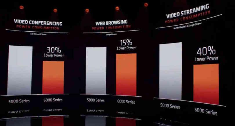 AMD Ryzen 6000 Mejoras Consumo
