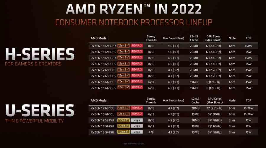 Modelos AMD Ryzen 6000
