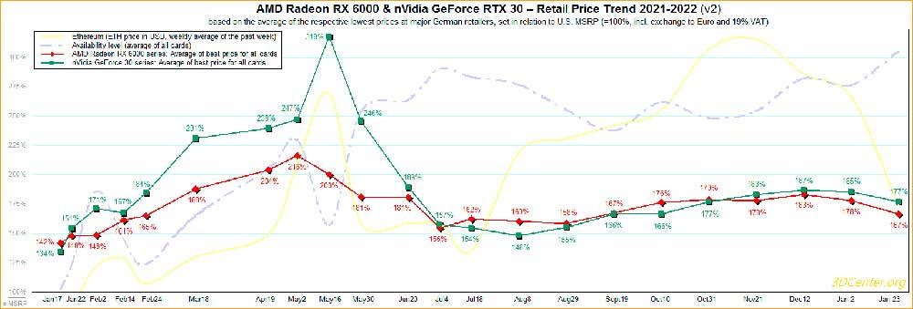 AMD-nVidia-Retail-Price-Trend-2021-2022-v2