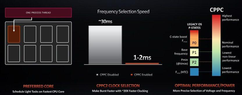 AMD CPPC2
