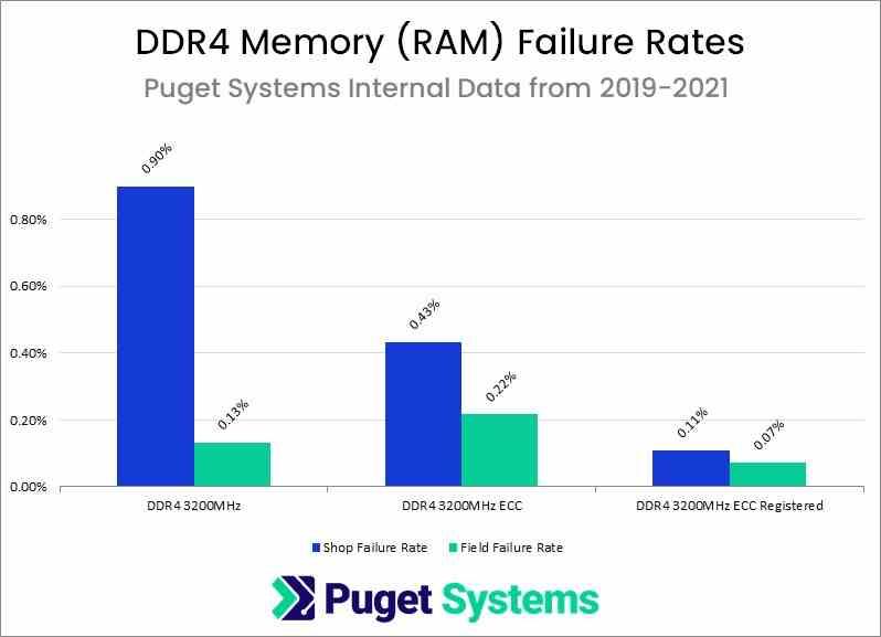 Hardware fiable DDR4