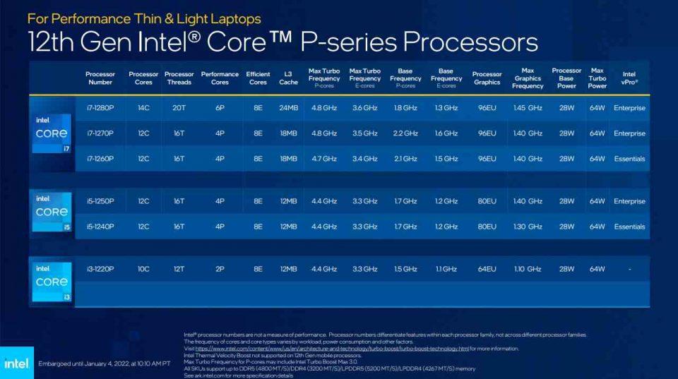 Intel Core 12P