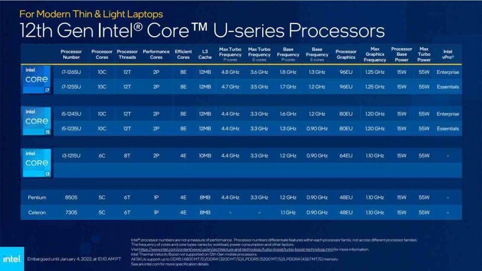 Intel Core 12U Modelos