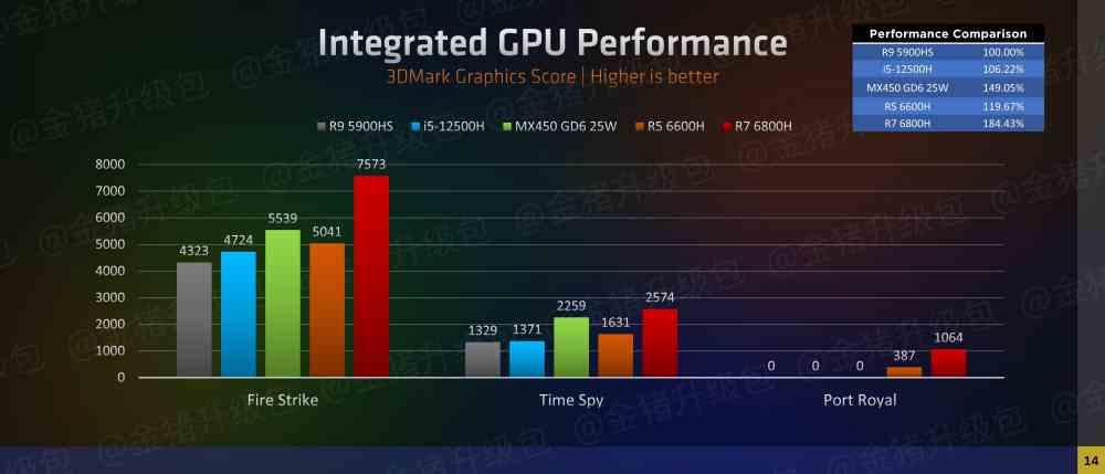 AMD RX 680M rendimiento