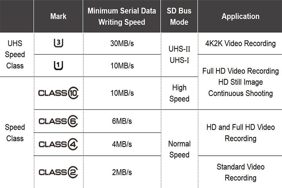 Classe de velocidade SD MiniSD MicroSD