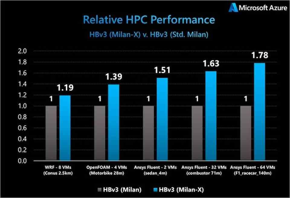 AMD EPYC Milan-X