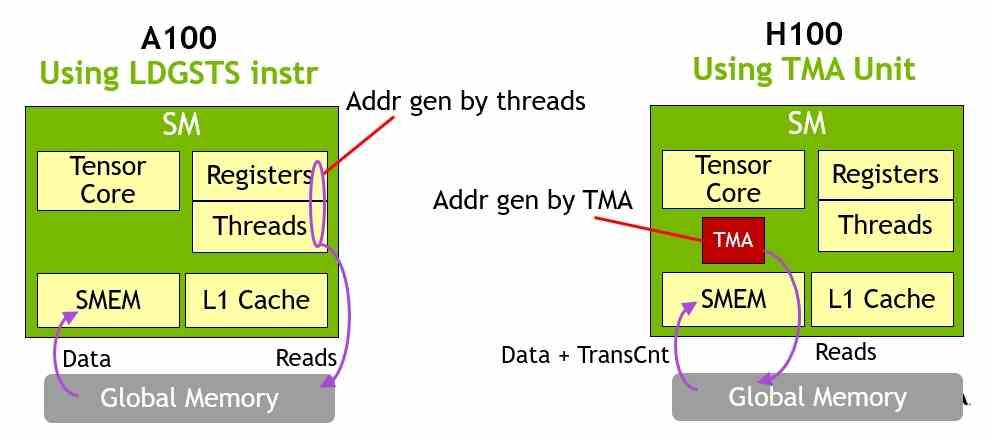 Tensor Memory Accelerator NVIDIA GH100