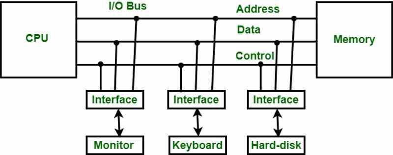 Periférico ordenador interface