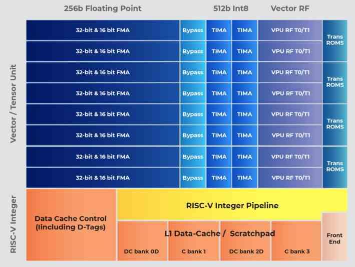 Organizacion ET-SOC-1 1000 núcleos RISC-V