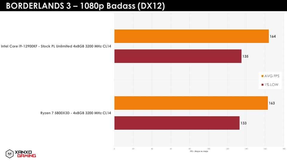 5800X3D vs i9-12900KF