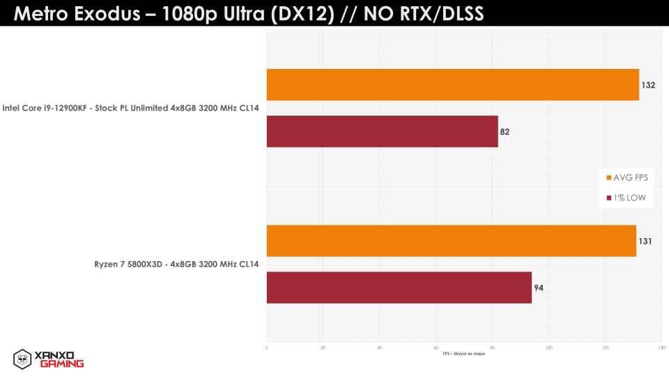 5800X3D vs i9-12900KF