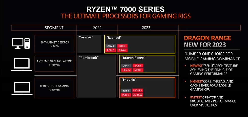 AMD-procesadores-zen-4-Raphael-Dragon-Range-Phoenix