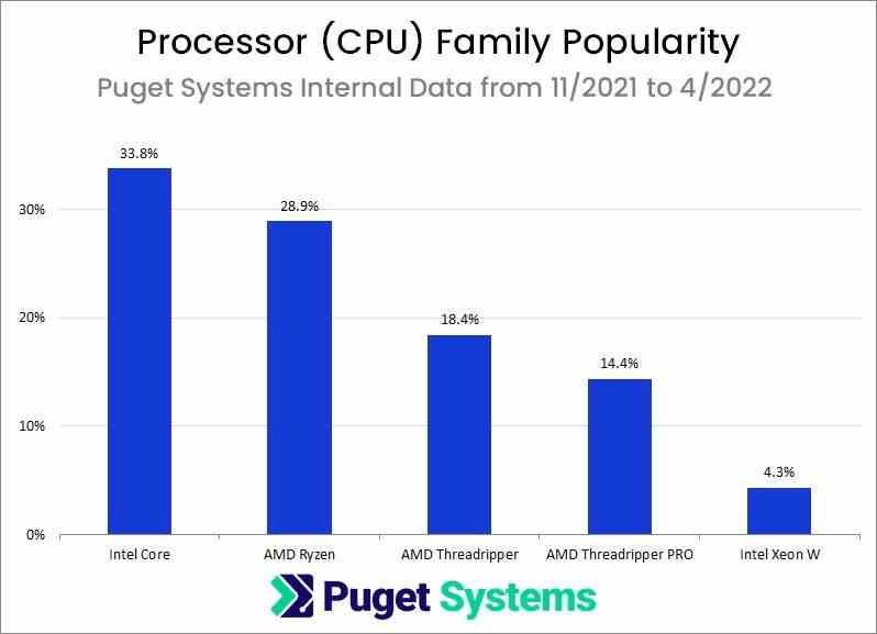 Popularidad procesadores estaciones de trabajo y PC desaparecer