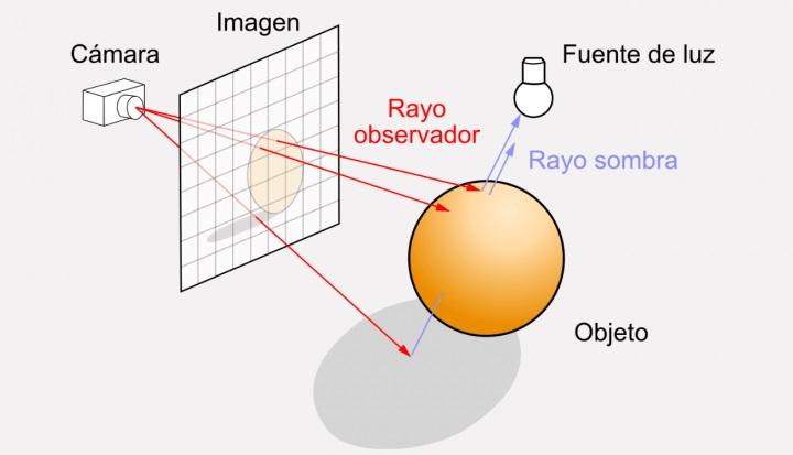 esquema fonctionne Ray Tracing