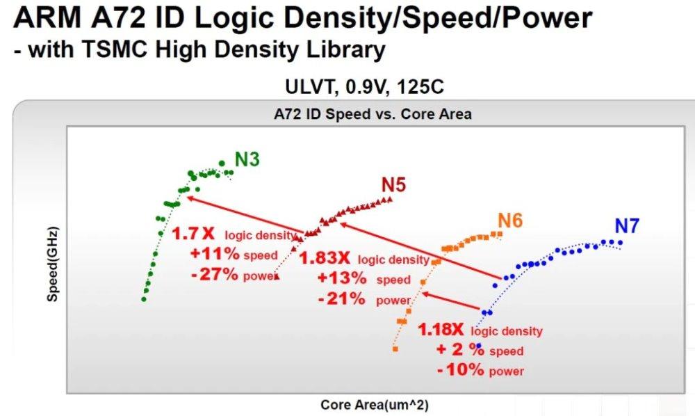 Densidad velocidad الاستهلاك العقدة 7 3 5 نانومتر TSMC