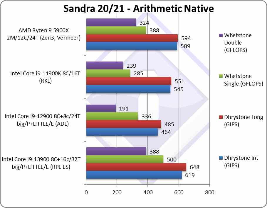 Core i9-13900K muestra ingeniería SiSoft Sandra