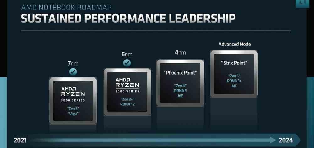 Mapa de ruta procesadores portátiles AMD Phoenix Strix Point