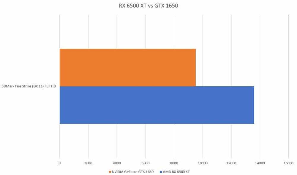 RX 6500 XT vs GTX 1650
