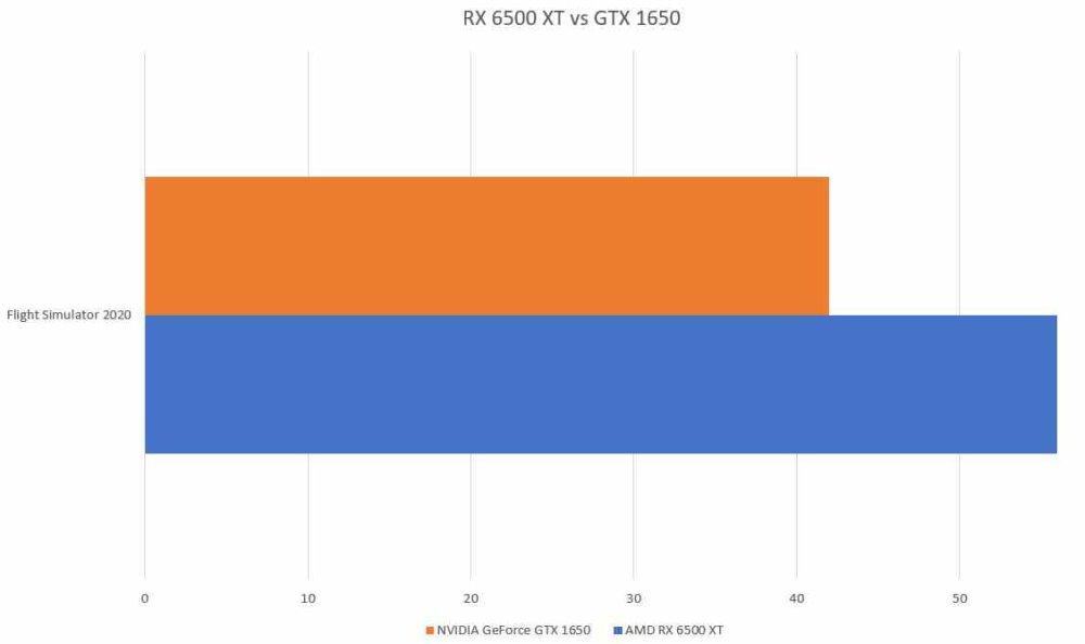 RX 6500 XT gegen GTX 1650