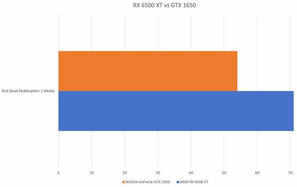 RX 6500 XT gegen GTX 1650