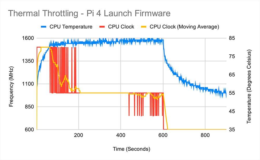 Thermal-Throttling-Raspberry-Pi-4-Launch-Firmware