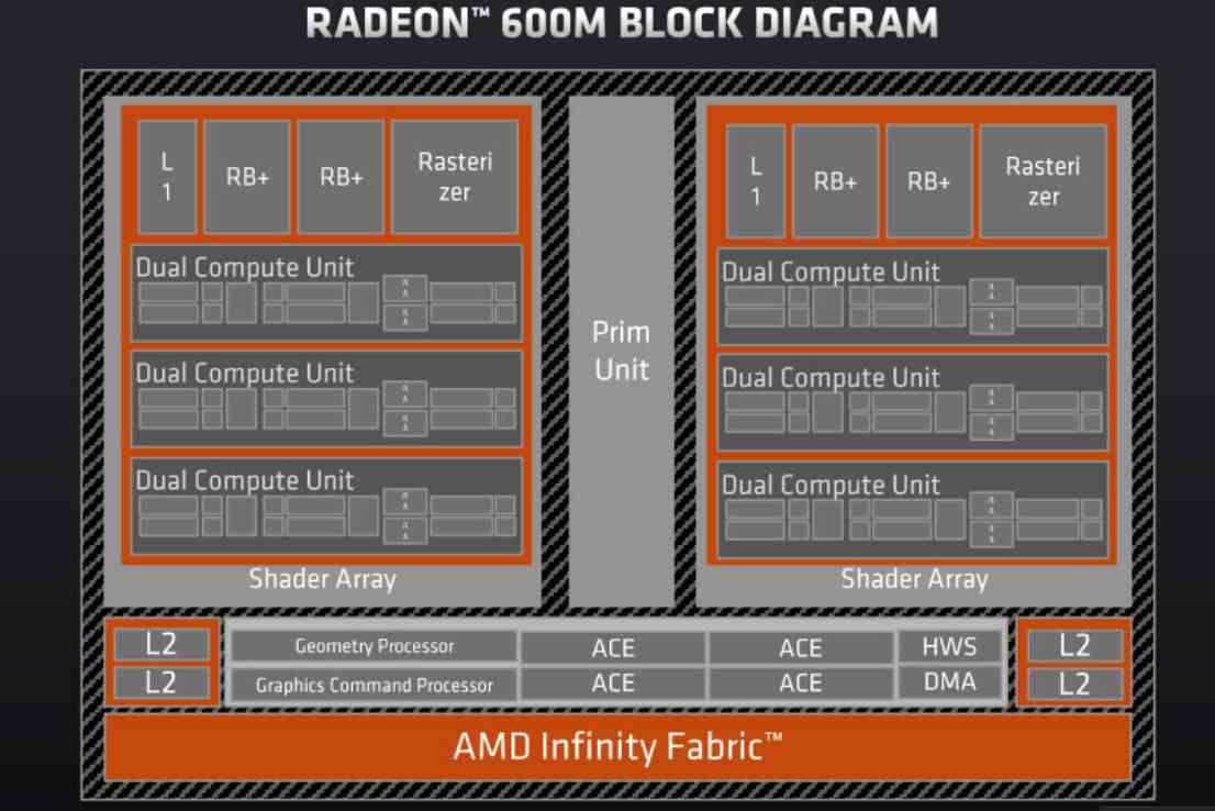 Diagrama Radeon 600M