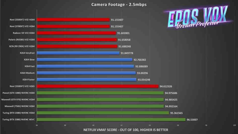 Streaming AMD NVIDIA X264 comparat