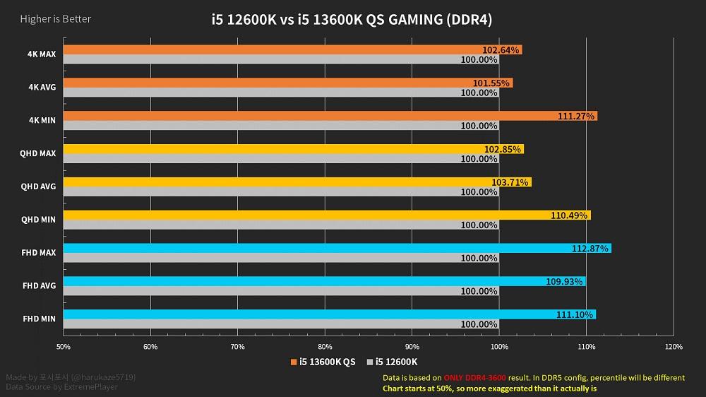 12600K vs 13600K oyun DDR4