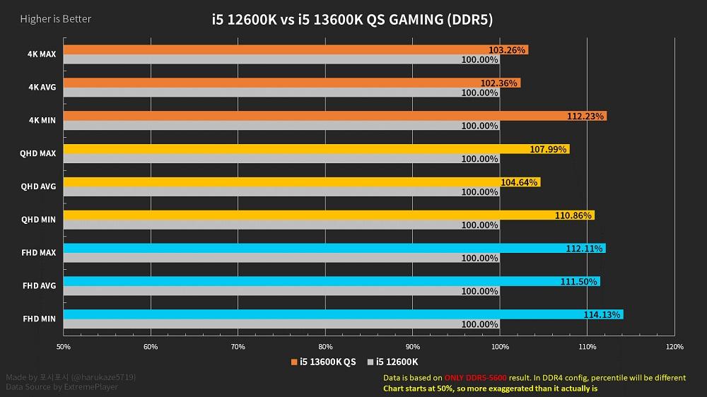 12600K vs 13600K oyun DDR5