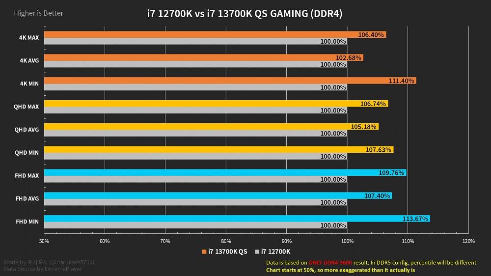 12700K vs. 13700K Juegos DDR4