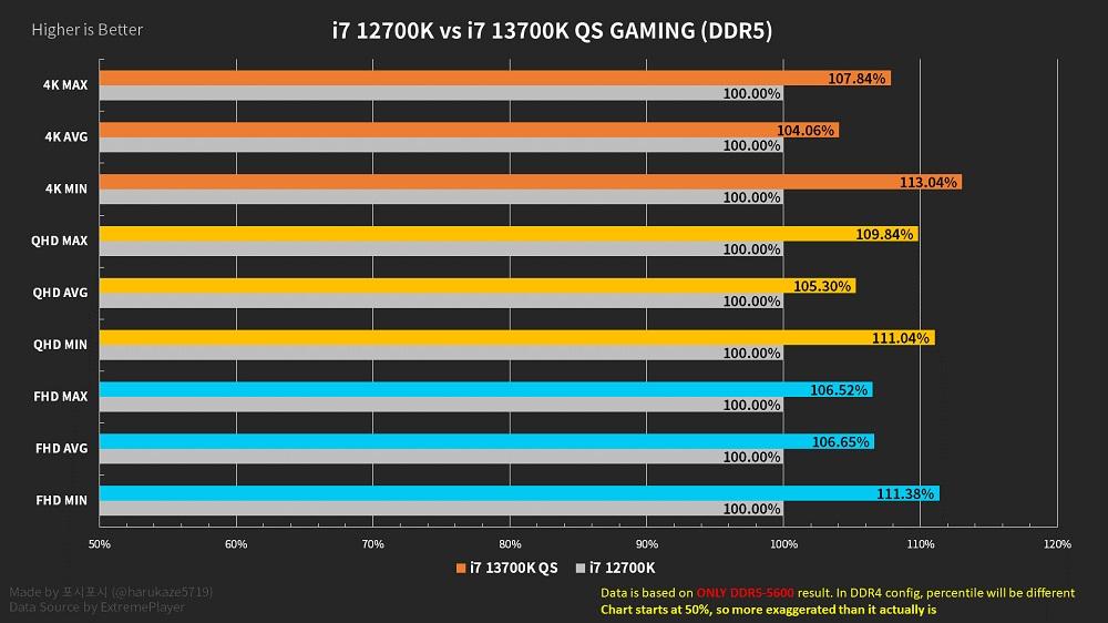 12700K vs. 13700K Juegos DDR5