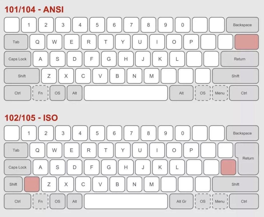 ANSI vs ISO