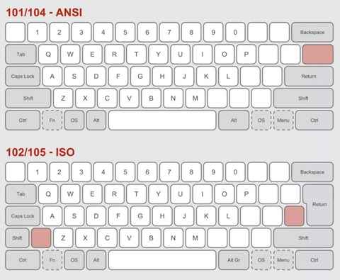 ISO vs ANSI: diferencias entre las distribuciones de teclado y