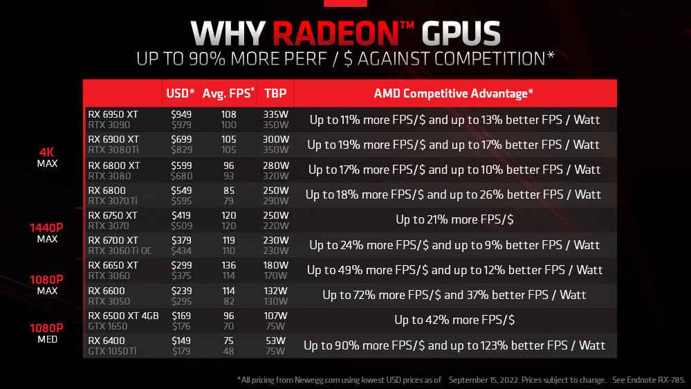 AMD recorta precios rx 6000