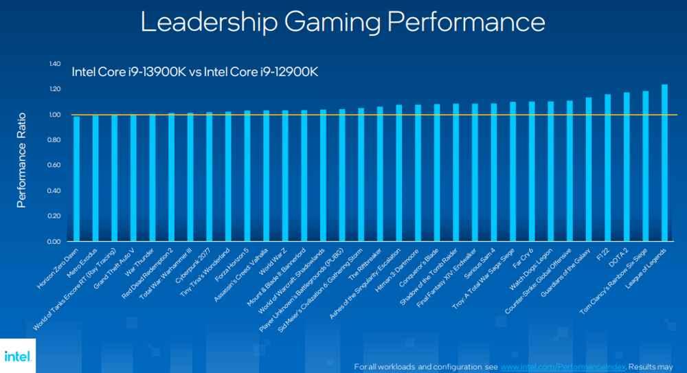 Intel Core 13 versus 12