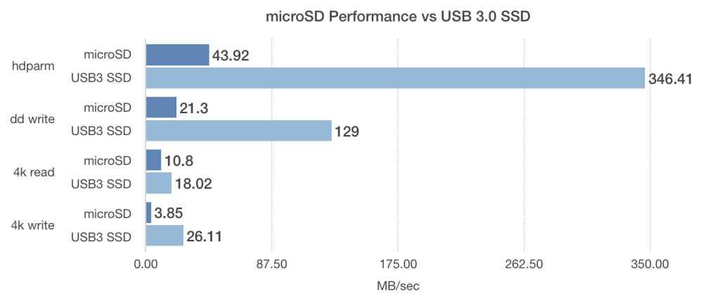 MicroSSD versus SSD externo, rendimiento