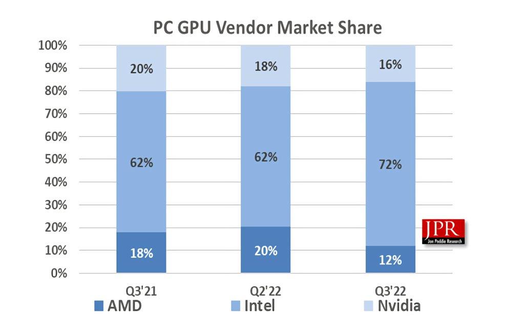 Jon Peddie venta GPU Portátiles Q3 2022
