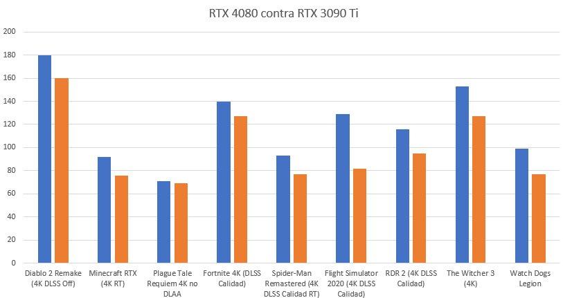 RTX 4080 vs RTX 3090 Ti
