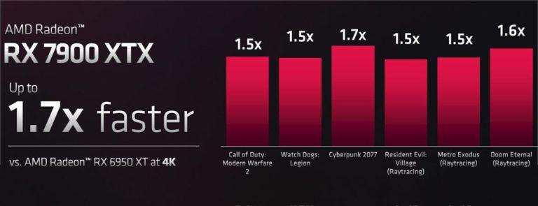 AMD Radeon RX 7900 XTX 4K RT performance