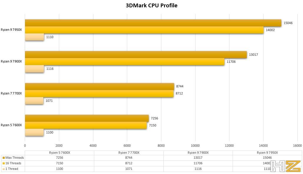 Score 3DMark CPU