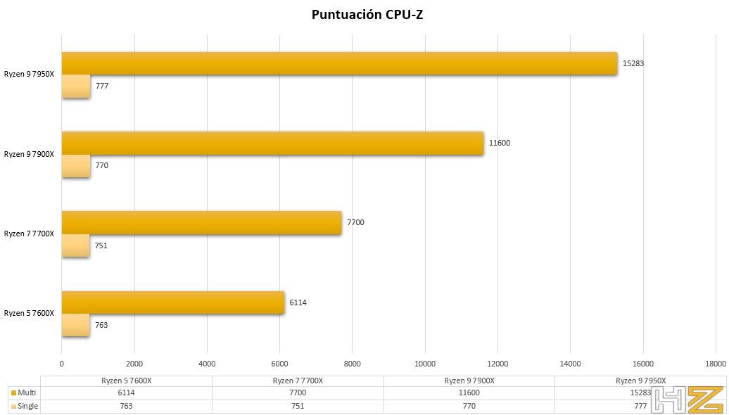 Scores CPU-Z